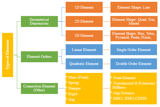 Different Types of FEA Elements / How to Decide the Element Type