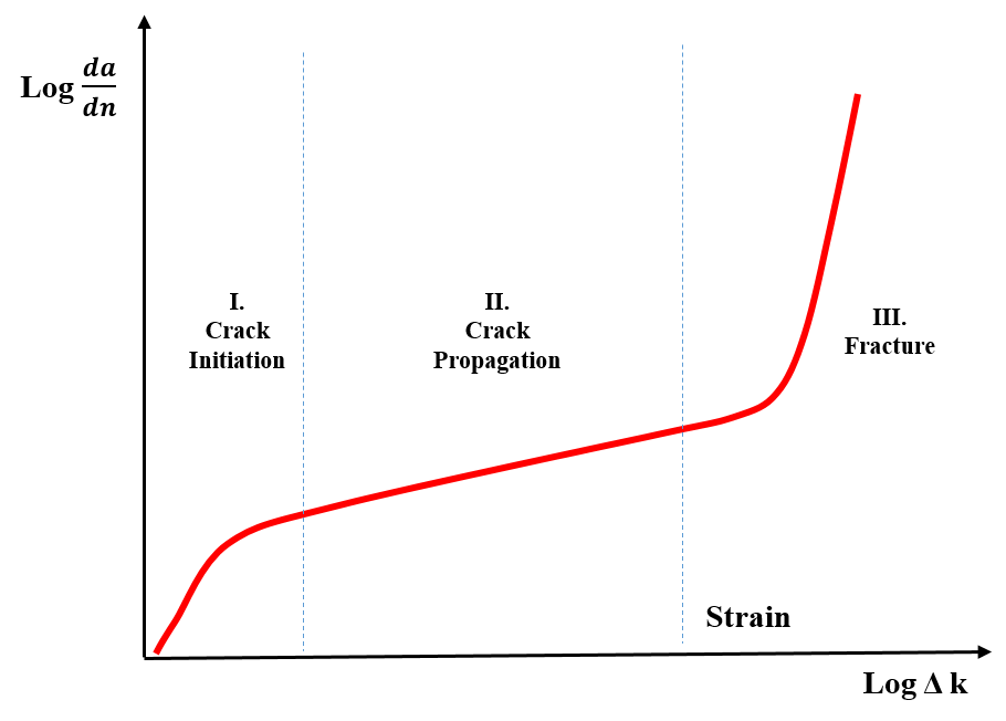 What Is Fatigue Analysis Stages Of Fatigue Analysis