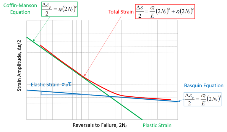 What Is Fatigue Analysis ? Stages Of Fatigue Analysis