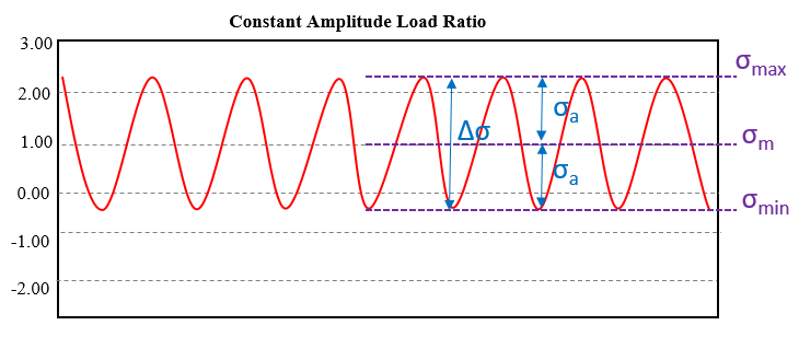 Fatigue Analysis Concepts And Definitions