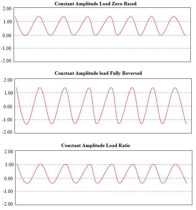 Fatigue Analysis Concepts And Definitions